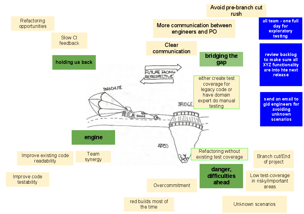 Google Drawing – another great tool for distributed retrospectives