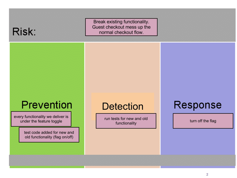Risk brainstorming activity
