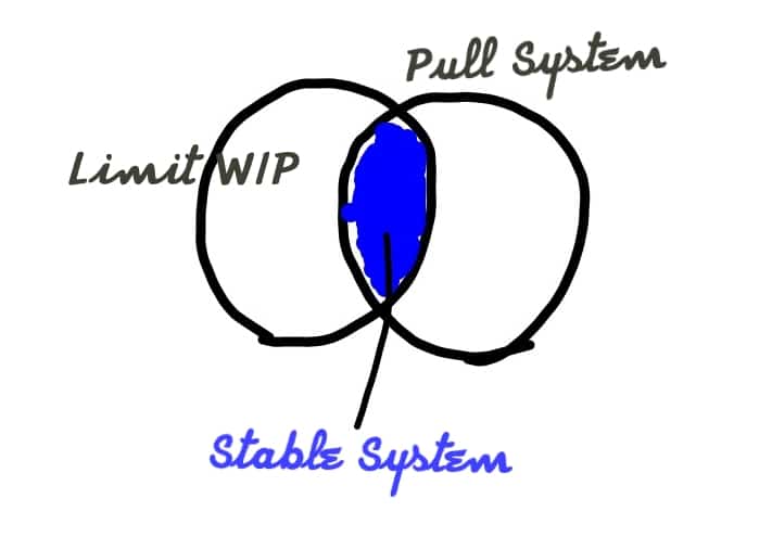 Stable System, WIP limit and Pull System