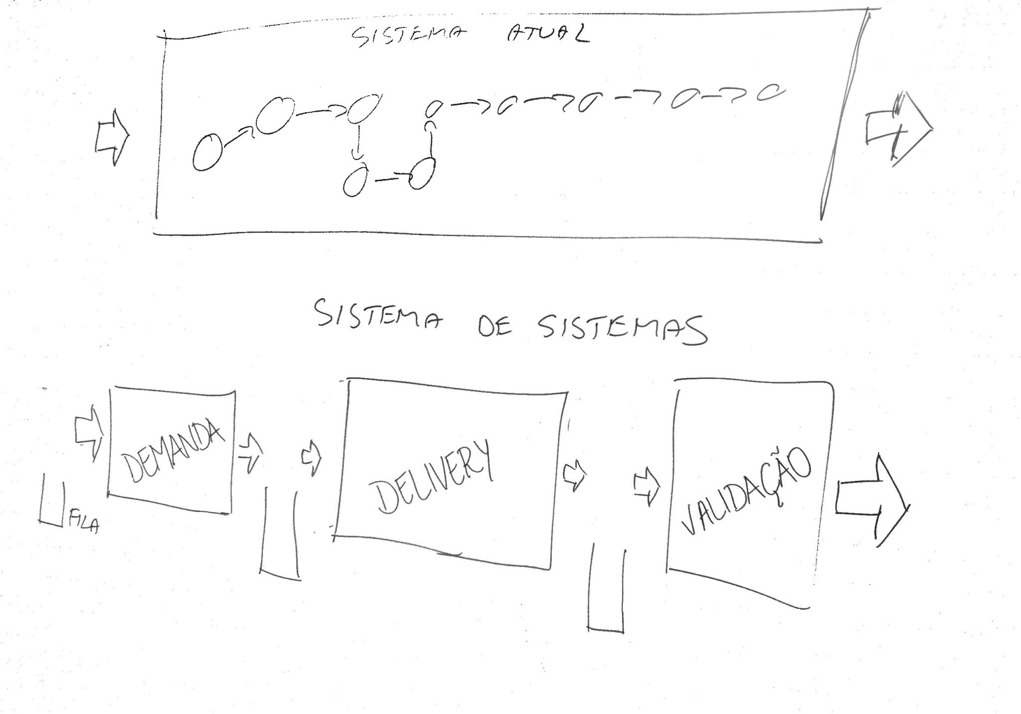 What is a system?