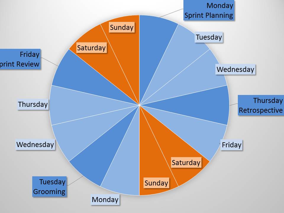 Sprint meetings wheel
