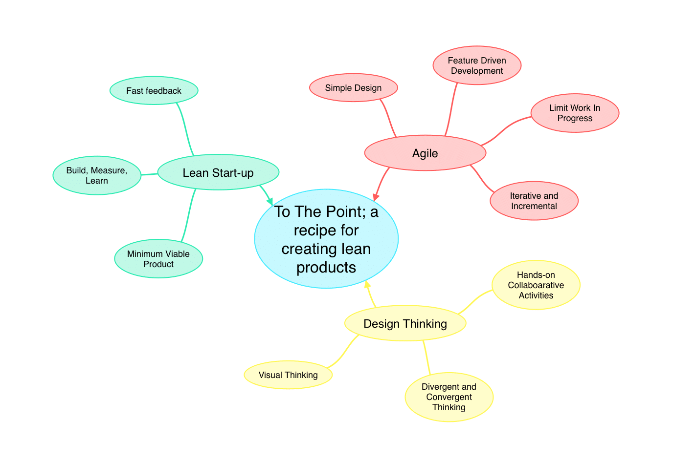 ToThePoint book mindmap
