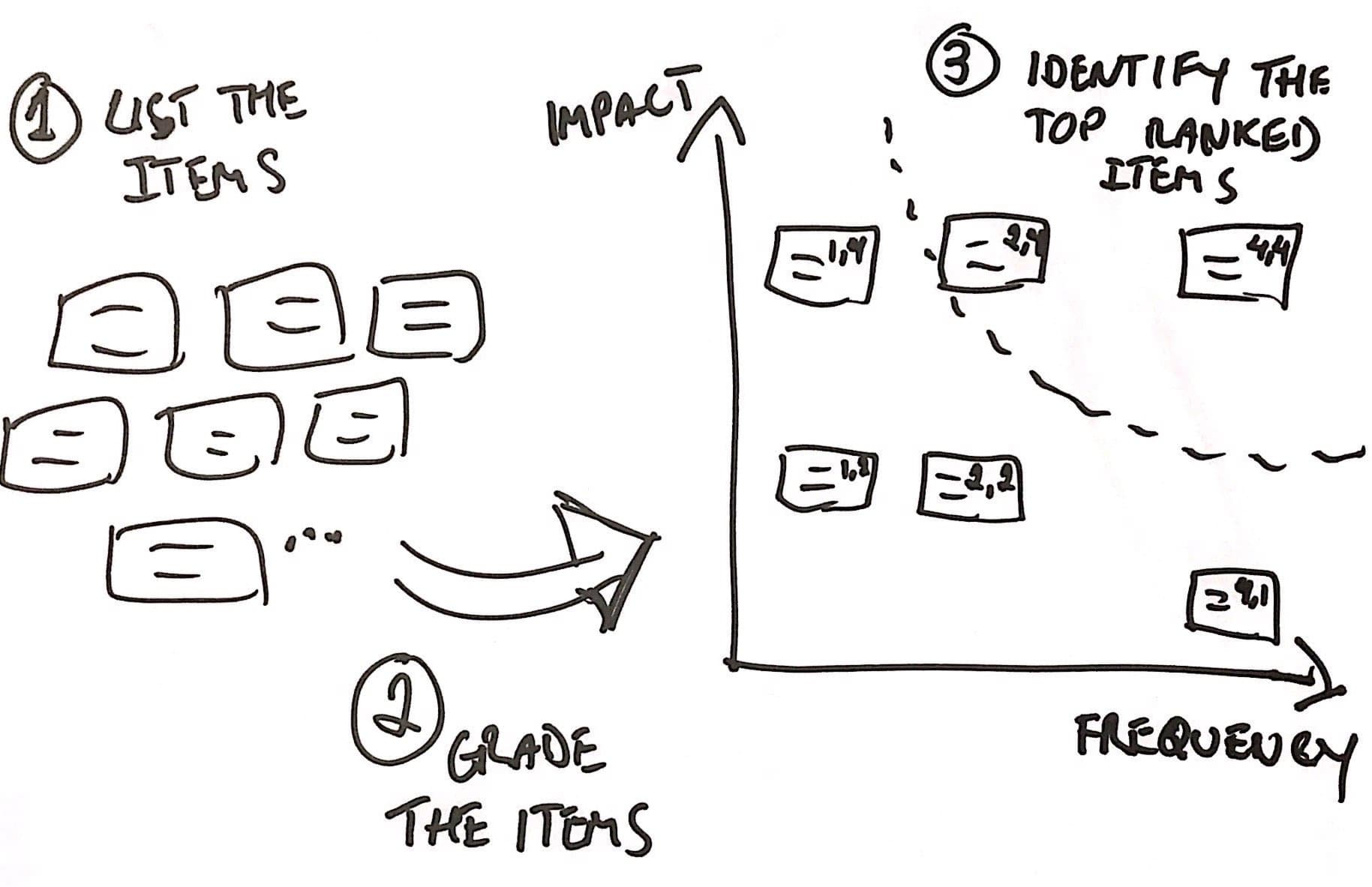 3-step prioritisation by impact and frequency