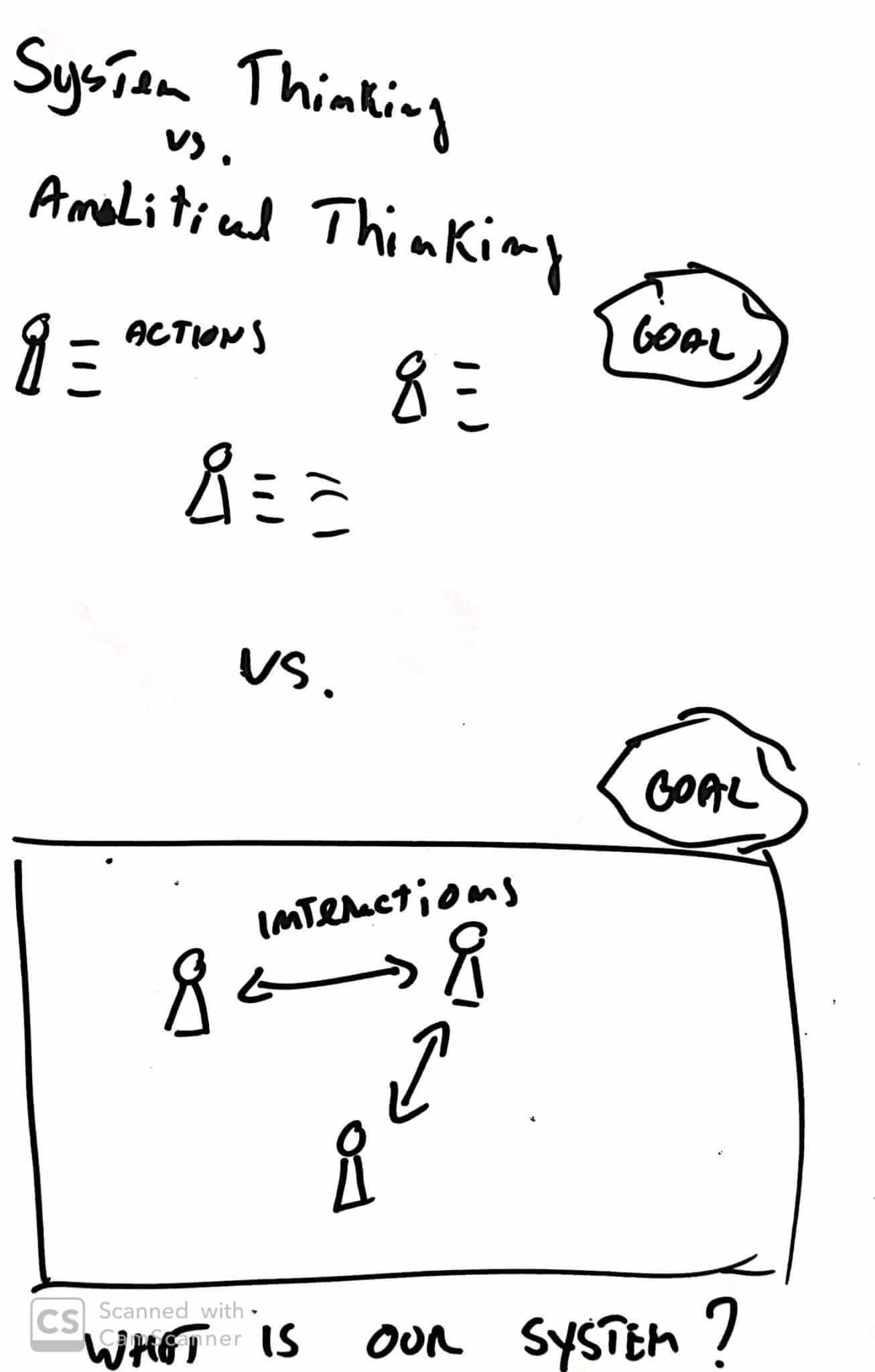 Ways of Working – System boundaries and interactions