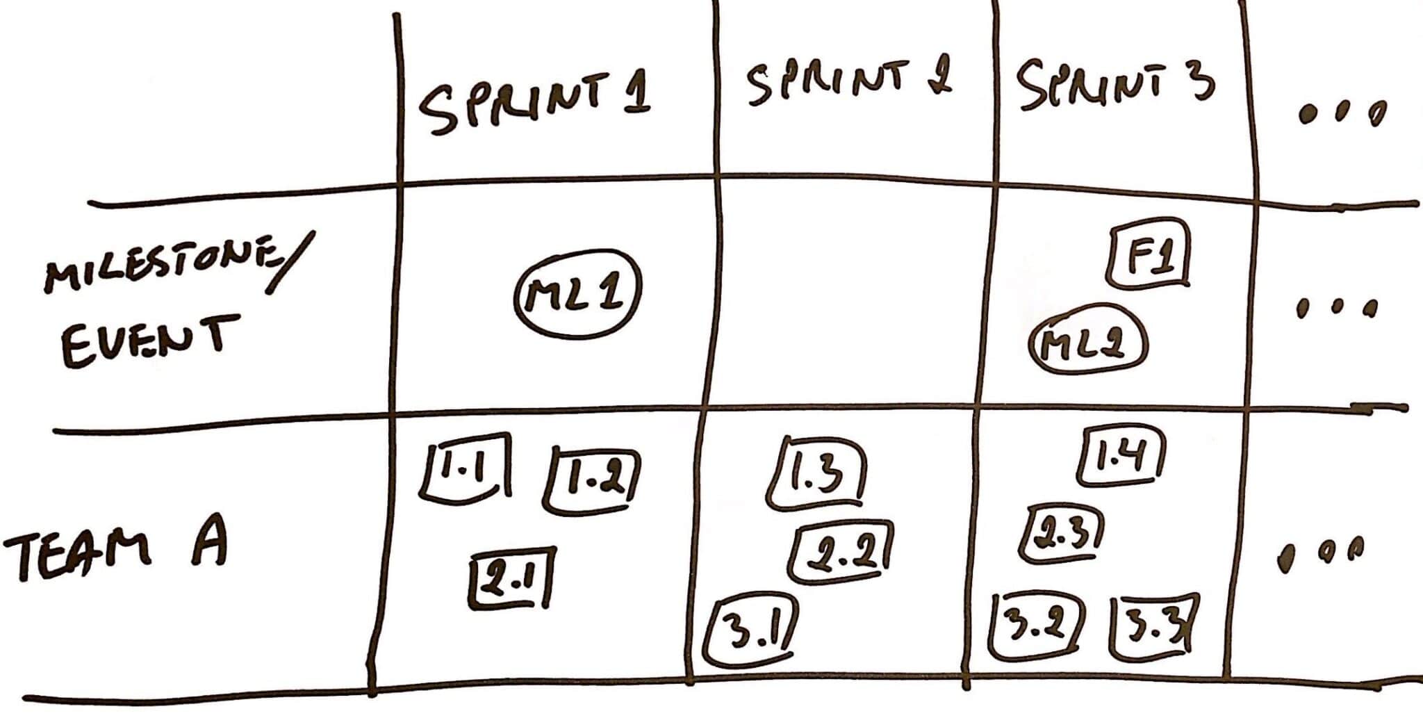 Mapping Features to Sprint planning with good User Stories (essential for team commitment and alignment)