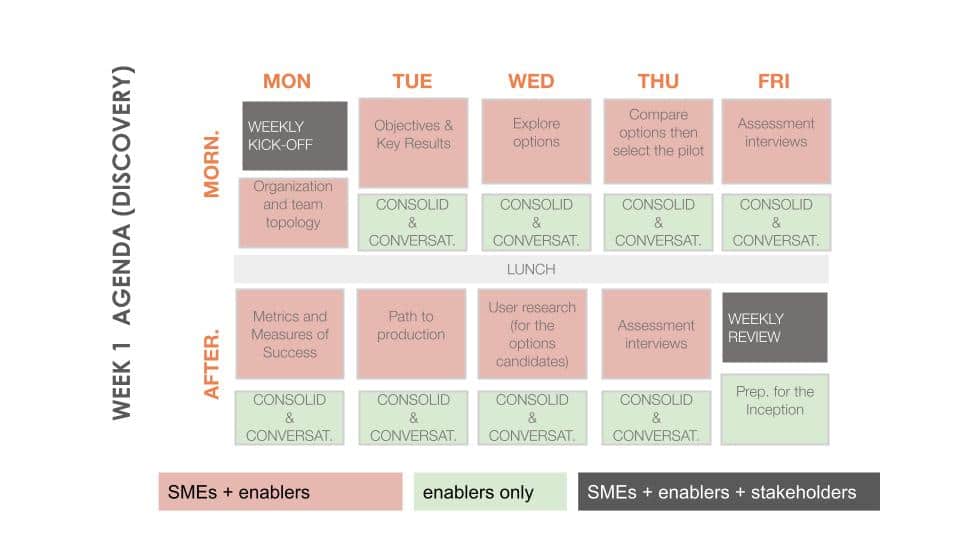 Enablement via Business Discovery and inception
