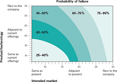 Product Market Innovation Matrix