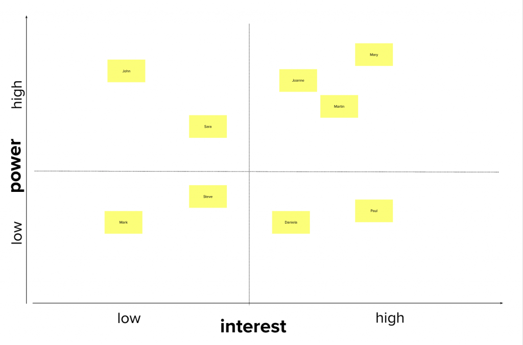 Power vs. Interest Matrix (Stakeholder mapping) - Caroli.org