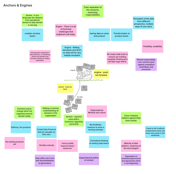 Data Mesh learnings and challenges: a retrospective with 50 people from different organisations