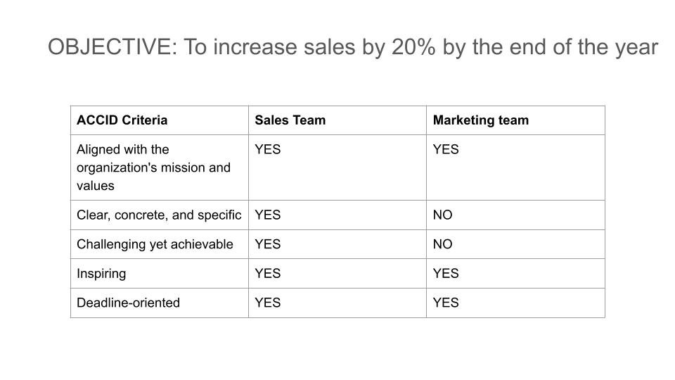 comparing the objective for the two teams