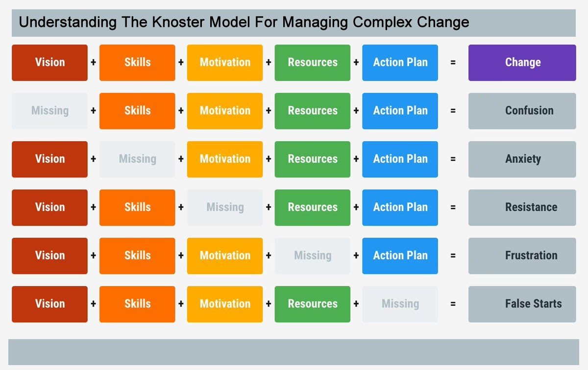 The Knoster Model for Transformation: Leveraging Lean Inception