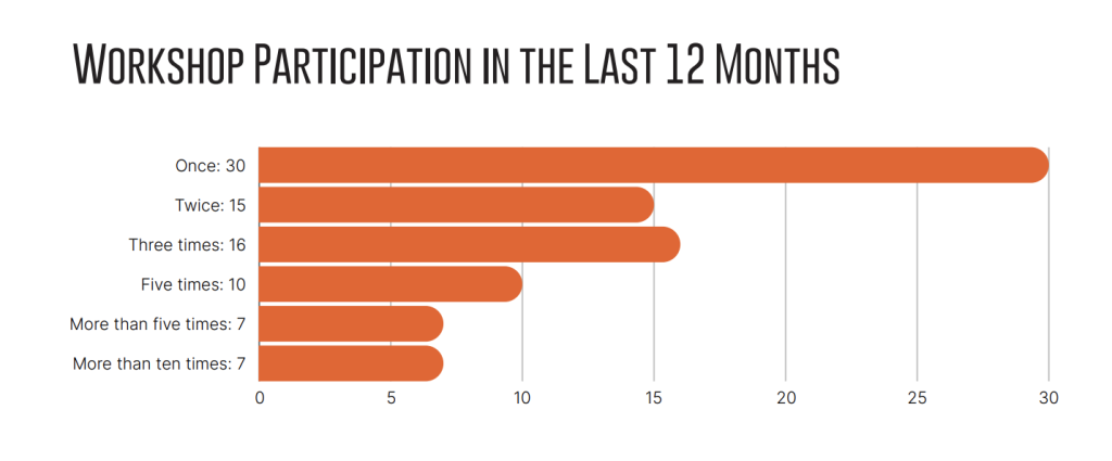 State of Lean Inception Report: Participation levels