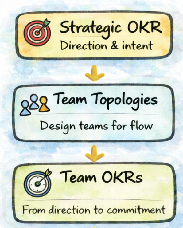 From Strategy to Outcomes: The Missing System Behind Empowered Teams