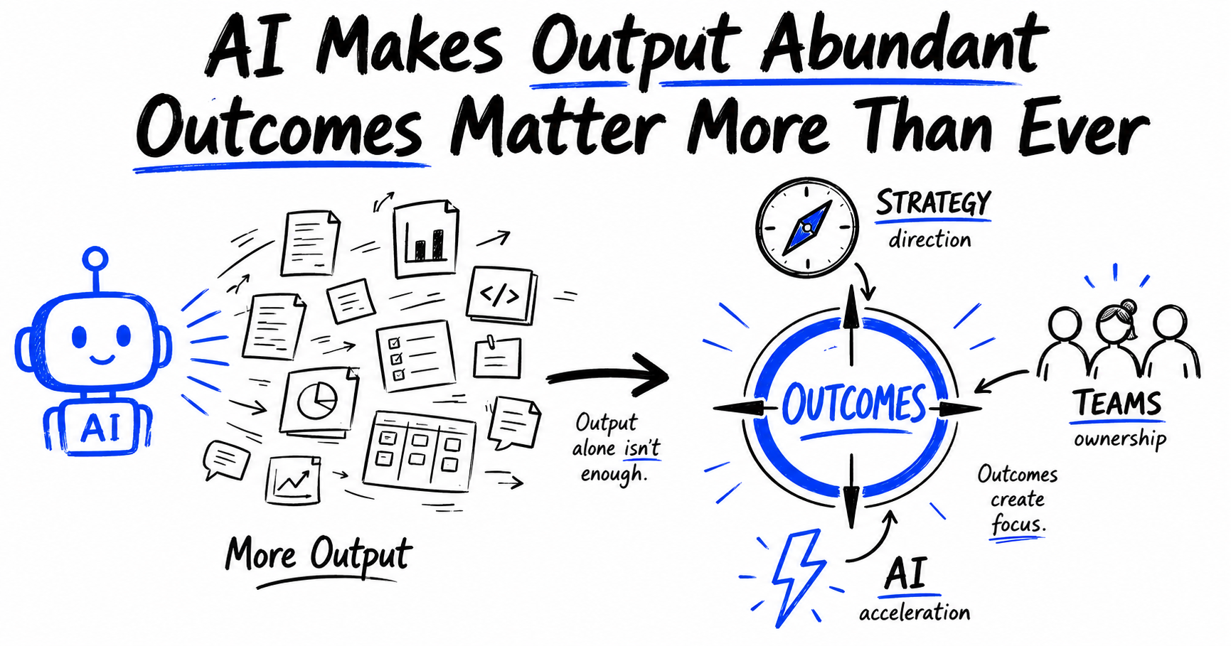 AI Makes Output Abundant: Why Outcomes Matter More Than Ever