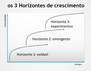 McKinsey - os 3 Horizontes de crescimento