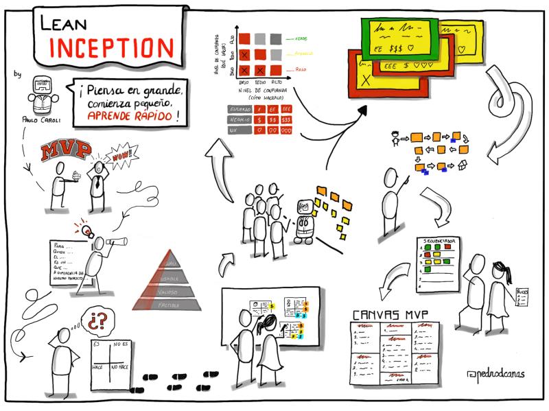 Pensamiento Visual en Lean Inception