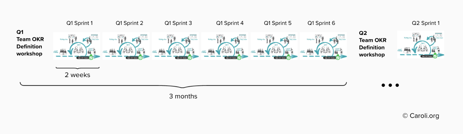 Team OKR and Scrum quarterly cycle