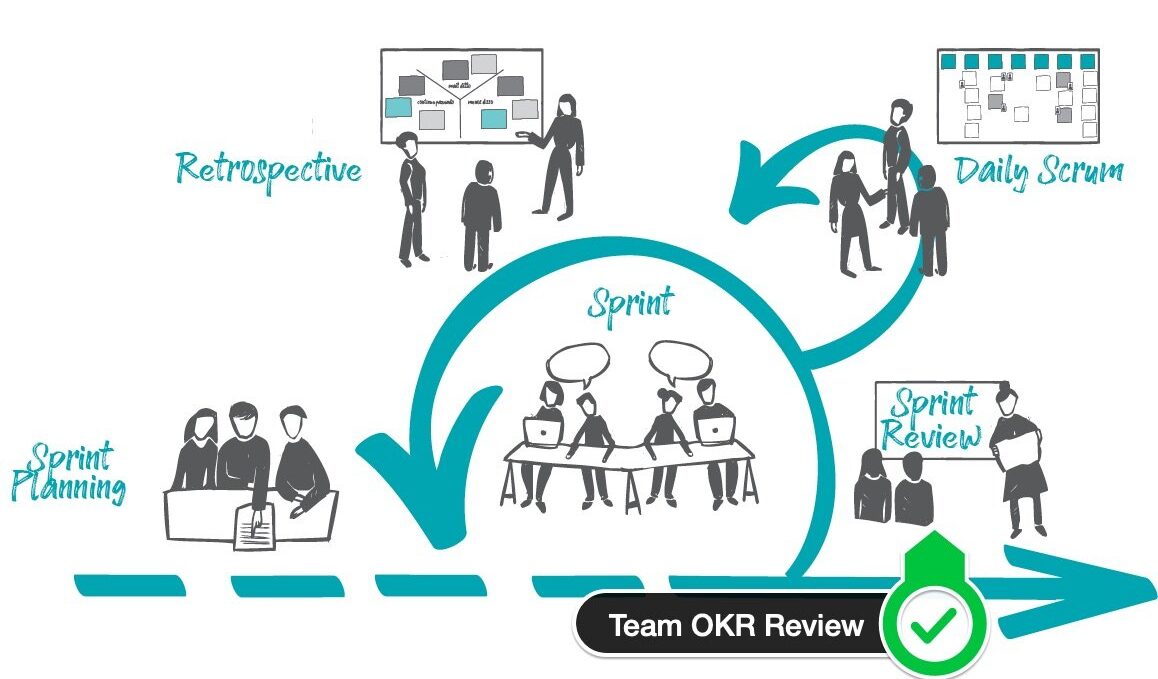Team OKR: Alcanzando el éxito cada semana: de los compromisos del lunes a las victorias del viernes
