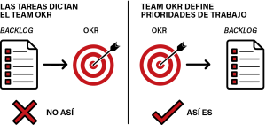 Comparación entre backlog antes del OKR y OKR antes del backlog: los objetivos deben definir las prioridades de trabajo, no al revés.