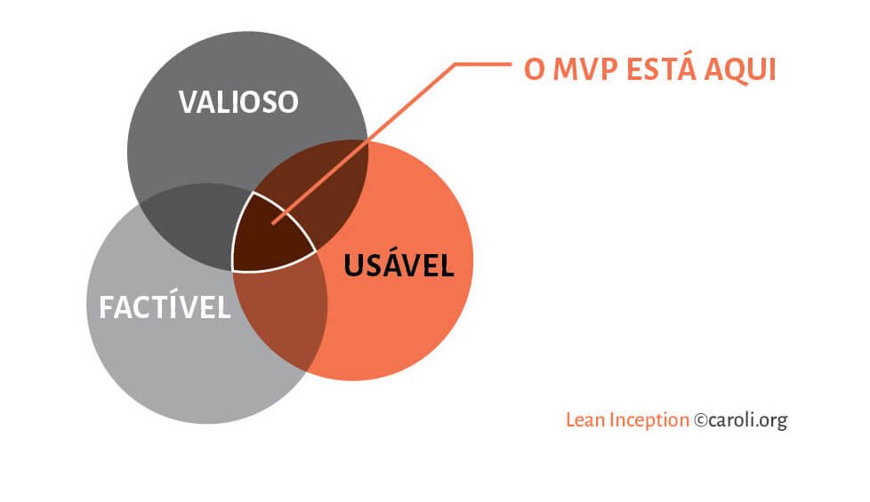 O MVP está na interseção entre valioso, usável e factível