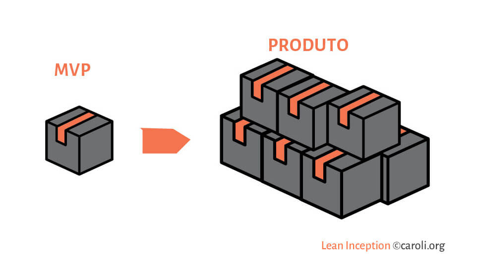 Representação de um produto elaborado via MVP